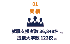 実績 就職支援者数 36,848名 ※1 掲載大学数 122校 ※2
