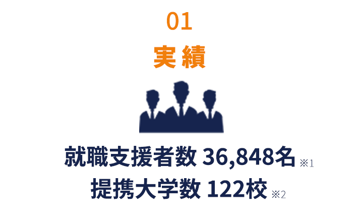 実績 就職支援者数 36,848名 ※1 掲載大学数 122校 ※2