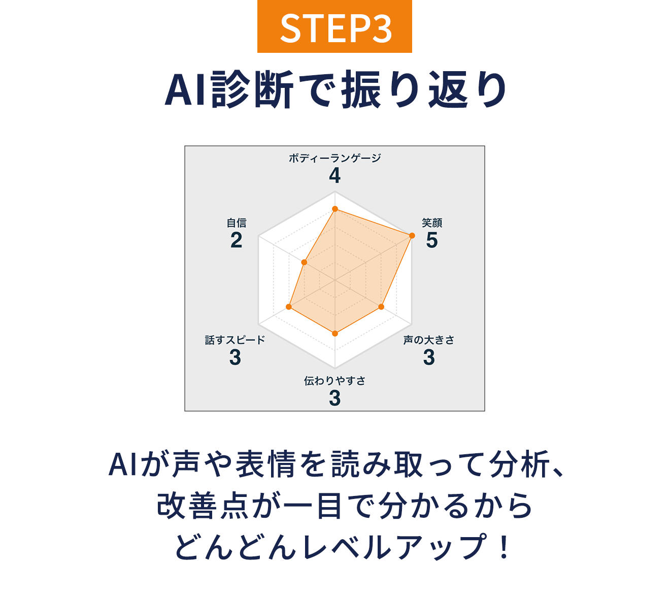 STEP3 AI診断で振り返り AIが声や表情を読み取って分析、改善点が一目で分かるからどんどんレベルアップ!